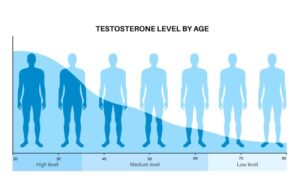 Testosterone Decline in Men: Symptoms, Myths, and Treatment Options